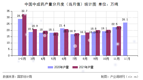 中國中成藥產(chǎn)量分月度（當月值）統(tǒng)計圖