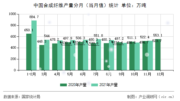 中國(guó)合成纖維產(chǎn)量分月（當(dāng)月值）統(tǒng)計(jì)