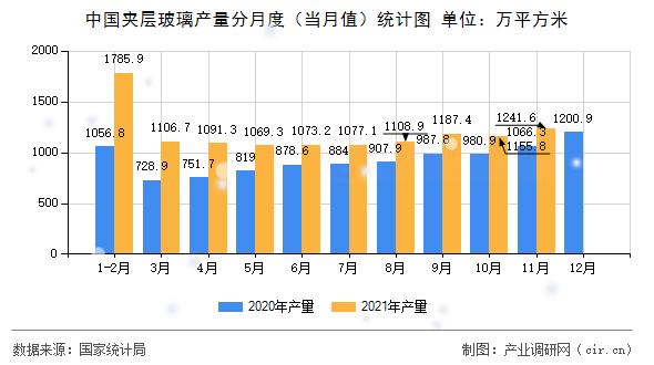 中國夾層玻璃產(chǎn)量分月度（當月值）統(tǒng)計圖
