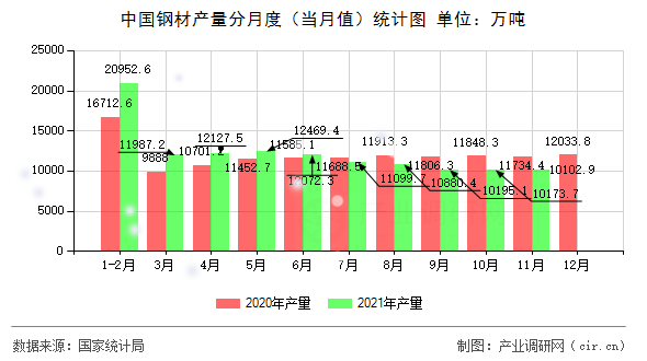 中國(guó)鋼材產(chǎn)量分月度（當(dāng)月值）統(tǒng)計(jì)圖