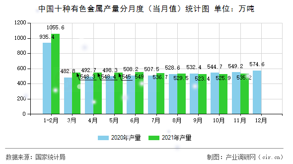 中國十種有色金屬產量分月度（當月值）統(tǒng)計圖