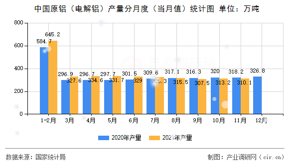 中國原鋁（電解鋁）產(chǎn)量分月度（當(dāng)月值）統(tǒng)計圖