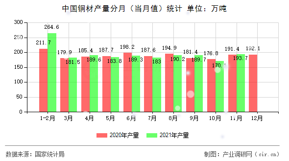中國(guó)銅材產(chǎn)量分月（當(dāng)月值）統(tǒng)計(jì)