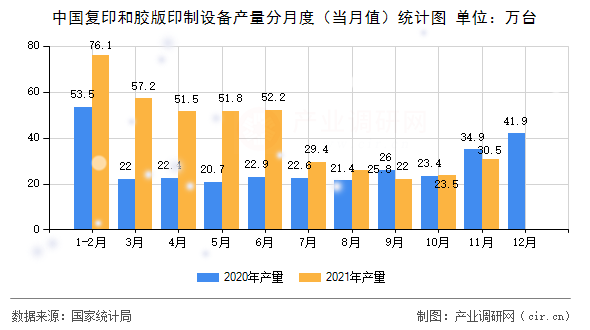 中國(guó)復(fù)印和膠版印制設(shè)備產(chǎn)量分月度（當(dāng)月值）統(tǒng)計(jì)圖