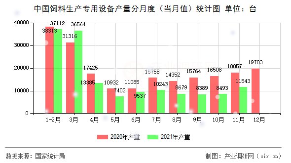 中國(guó)飼料生產(chǎn)專(zhuān)用設(shè)備產(chǎn)量分月度（當(dāng)月值）統(tǒng)計(jì)圖