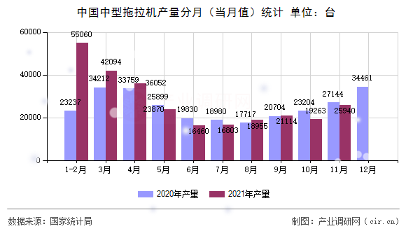中國中型拖拉機產量分月（當月值）統(tǒng)計