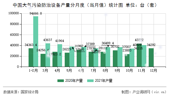 中國(guó)大氣污染防治設(shè)備產(chǎn)量分月度（當(dāng)月值）統(tǒng)計(jì)圖