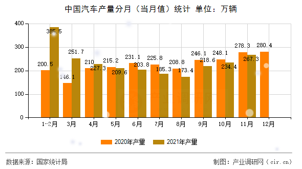 中國(guó)汽車(chē)產(chǎn)量分月（當(dāng)月值）統(tǒng)計(jì)