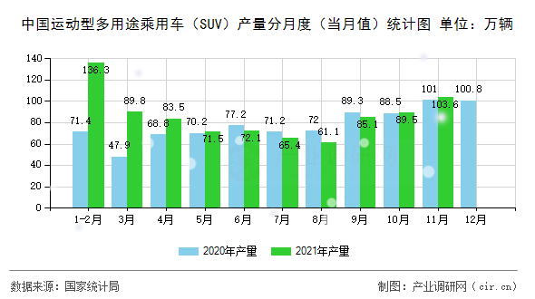 中國(guó)運(yùn)動(dòng)型多用途乘用車（SUV）產(chǎn)量分月度（當(dāng)月值）統(tǒng)計(jì)圖