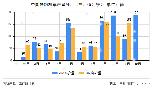 中國(guó)鐵路機(jī)車(chē)產(chǎn)量分月（當(dāng)月值）統(tǒng)計(jì)