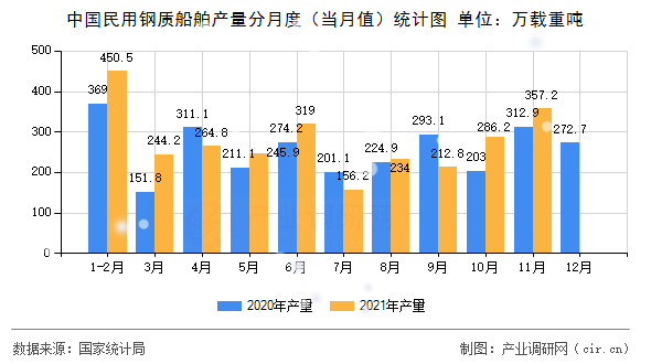 中國民用鋼質(zhì)船舶產(chǎn)量分月度（當(dāng)月值）統(tǒng)計圖
