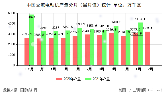 中國交流電動(dòng)機(jī)產(chǎn)量分月（當(dāng)月值）統(tǒng)計(jì)