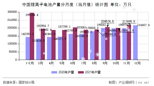 中國鋰離子電池產(chǎn)量分月度（當(dāng)月值）統(tǒng)計圖