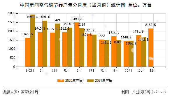 中國(guó)房間空氣調(diào)節(jié)器產(chǎn)量分月度（當(dāng)月值）統(tǒng)計(jì)圖