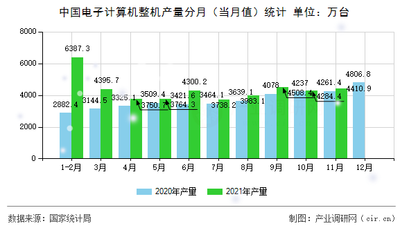 中國電子計(jì)算機(jī)整機(jī)產(chǎn)量分月（當(dāng)月值）統(tǒng)計(jì)