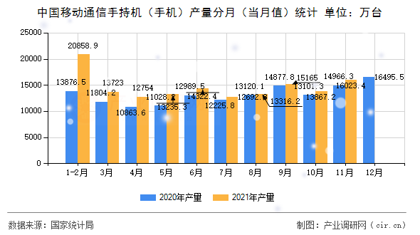 中國移動(dòng)通信手持機(jī)（手機(jī)）產(chǎn)量分月（當(dāng)月值）統(tǒng)計(jì)
