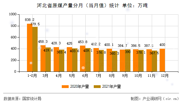 河北省原煤產(chǎn)量分月（當月值）統(tǒng)計