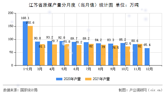 江蘇省原煤產(chǎn)量分月度（當(dāng)月值）統(tǒng)計圖