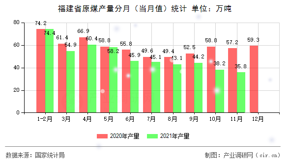福建省原煤產(chǎn)量分月（當(dāng)月值）統(tǒng)計(jì)