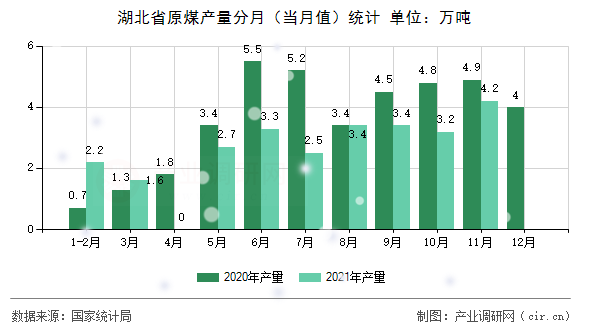 湖北省原煤產(chǎn)量分月（當(dāng)月值）統(tǒng)計(jì)