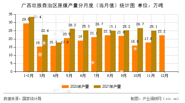 廣西壯族自治區(qū)原煤產(chǎn)量分月度（當(dāng)月值）統(tǒng)計圖