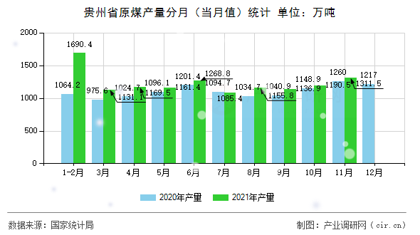 貴州省原煤產量分月（當月值）統計