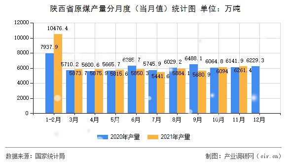 陜西省原煤產(chǎn)量分月度（當(dāng)月值）統(tǒng)計(jì)圖