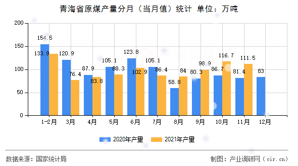 青海省原煤產量分月（當月值）統(tǒng)計