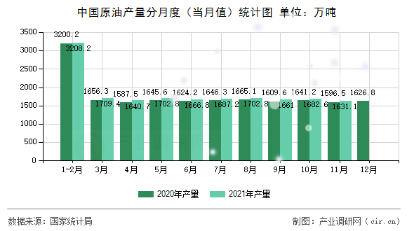 中國原油產(chǎn)量分月度（當(dāng)月值）統(tǒng)計圖