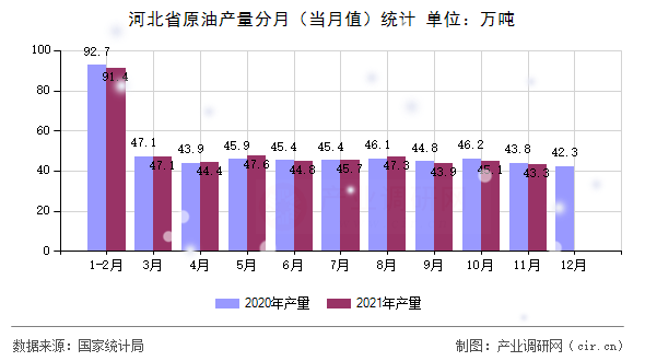 河北省原油產(chǎn)量分月（當(dāng)月值）統(tǒng)計