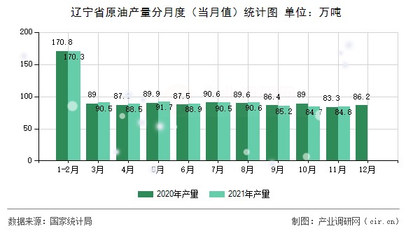 遼寧省原油產量分月度（當月值）統(tǒng)計圖