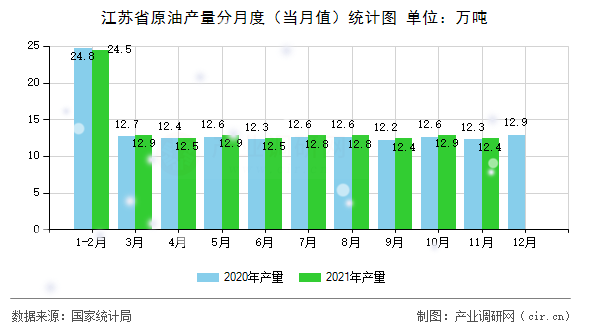 江蘇省原油產(chǎn)量分月度（當(dāng)月值）統(tǒng)計(jì)圖