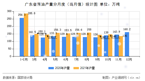 廣東省原油產(chǎn)量分月度（當(dāng)月值）統(tǒng)計(jì)圖