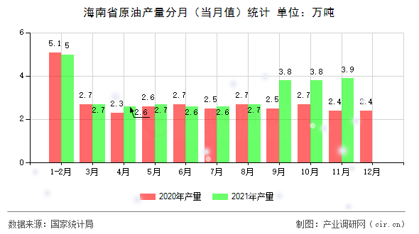 海南省原油產量分月（當月值）統計