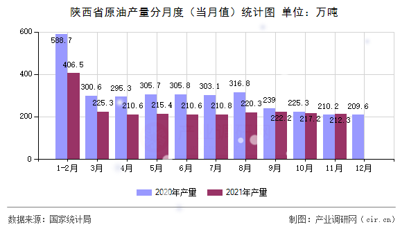 陜西省原油產量分月度（當月值）統(tǒng)計圖