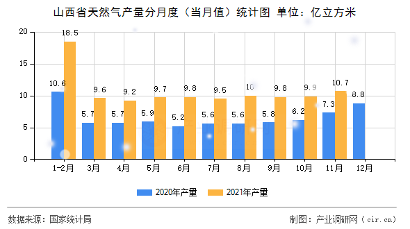 山西省天然氣產(chǎn)量分月度（當月值）統(tǒng)計圖