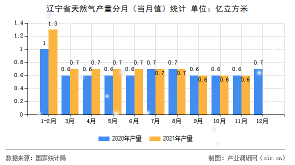 遼寧省天然氣產(chǎn)量分月（當(dāng)月值）統(tǒng)計