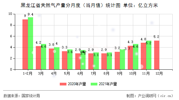 黑龍江省天然氣產(chǎn)量分月度（當(dāng)月值）統(tǒng)計圖