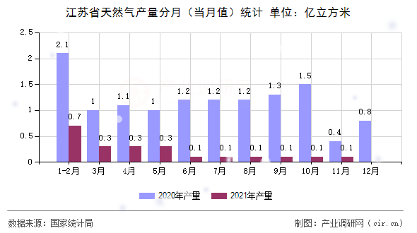 江蘇省天然氣產(chǎn)量分月（當(dāng)月值）統(tǒng)計(jì)