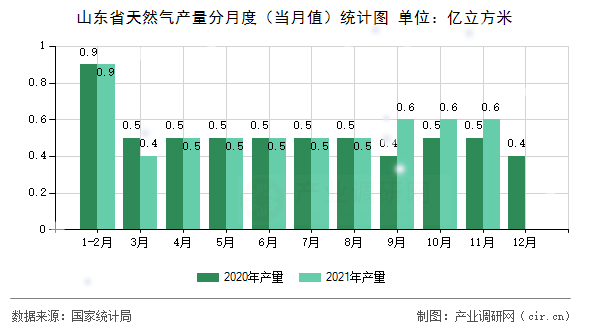 山東省天然氣產(chǎn)量分月度（當月值）統(tǒng)計圖