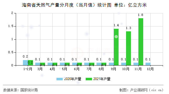 海南省天然氣產(chǎn)量分月度（當(dāng)月值）統(tǒng)計圖