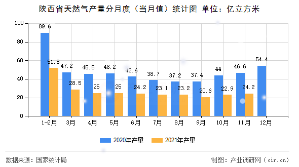 陜西省天然氣產(chǎn)量分月度（當(dāng)月值）統(tǒng)計(jì)圖