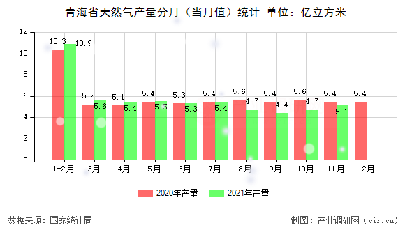 青海省天然氣產(chǎn)量分月（當(dāng)月值）統(tǒng)計(jì)