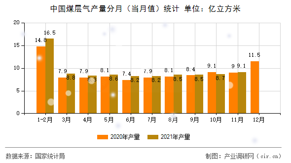 中國煤層氣產(chǎn)量分月（當(dāng)月值）統(tǒng)計(jì)