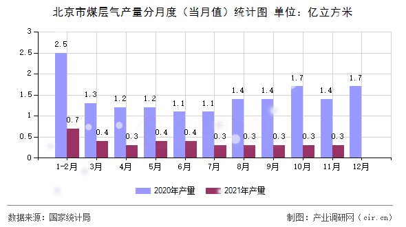 北京市煤層氣產(chǎn)量分月度（當月值）統(tǒng)計圖