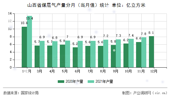山西省煤層氣產(chǎn)量分月（當(dāng)月值）統(tǒng)計(jì)