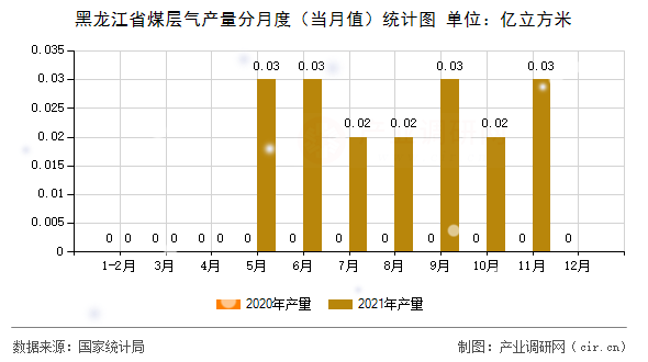 黑龍江省煤層氣產(chǎn)量分月度（當月值）統(tǒng)計圖