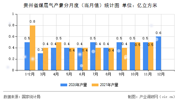 貴州省煤層氣產量分月度（當月值）統計圖
