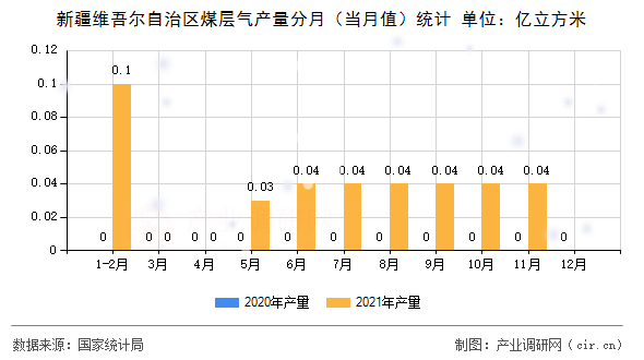 新疆維吾爾自治區(qū)煤層氣產(chǎn)量分月（當(dāng)月值）統(tǒng)計(jì)