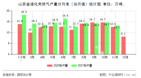 山西省液化天然氣產(chǎn)量分月度（當月值）統(tǒng)計圖
